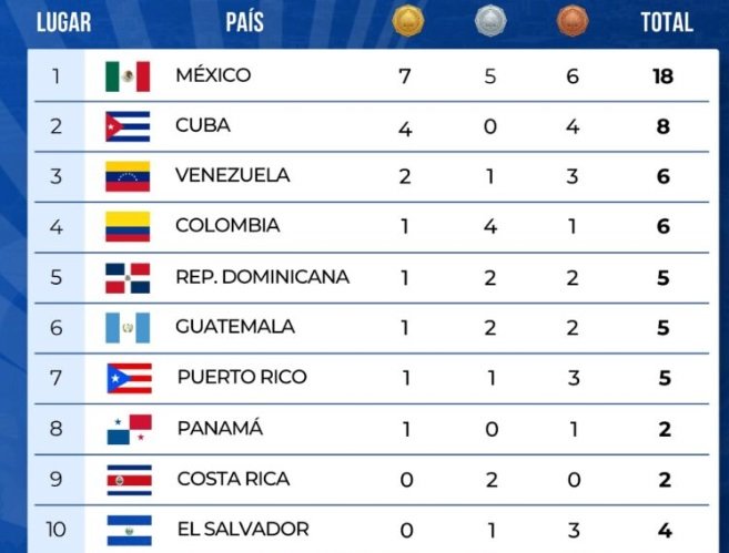 RD se mantiene quinta en el medallero; México continúa al frente en Santo Domingo 2026